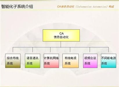智能化建筑子系統(tǒng)介紹與施工設(shè)計及展覽展示服務(wù)