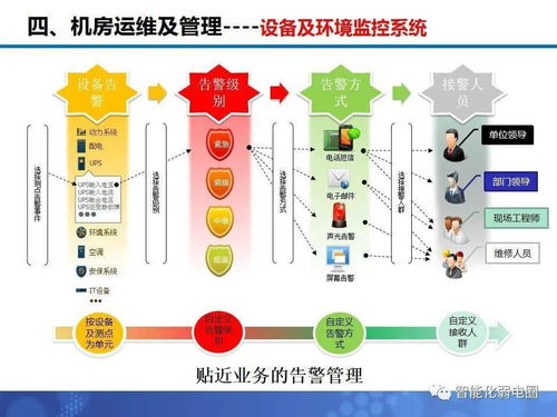 數(shù)據(jù)中心機房工程建設(shè)精華版方案 弱電新人與建筑智能化工程學(xué)習(xí)指南